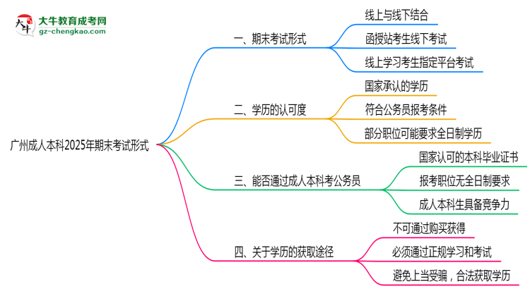 廣州成人本科2025年期末考試形式線上或線下思維導(dǎo)圖