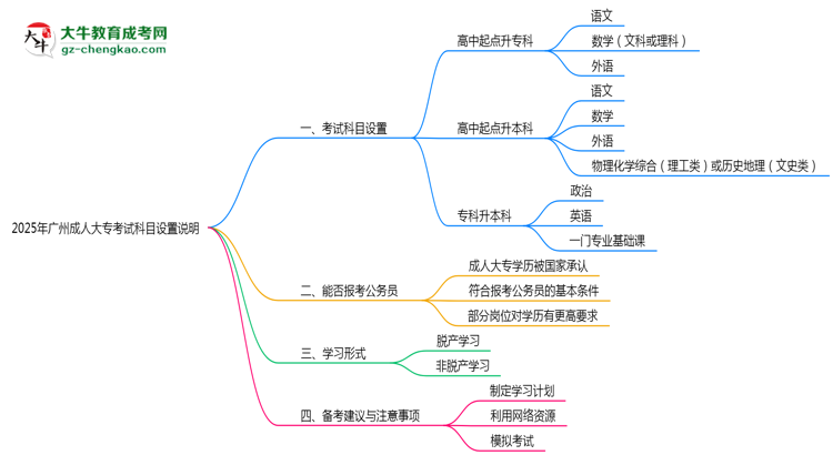 2025年廣州成人大專(zhuān)考試科目設(shè)置說(shuō)明思維導(dǎo)圖