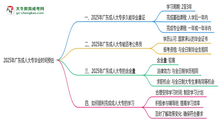 2025年廣東成人大專最快畢業(yè)拿證時(shí)間預(yù)估思維導(dǎo)圖