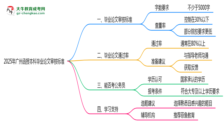 廣州函授本科畢業(yè)論文2025年審核標(biāo)準(zhǔn)思維導(dǎo)圖