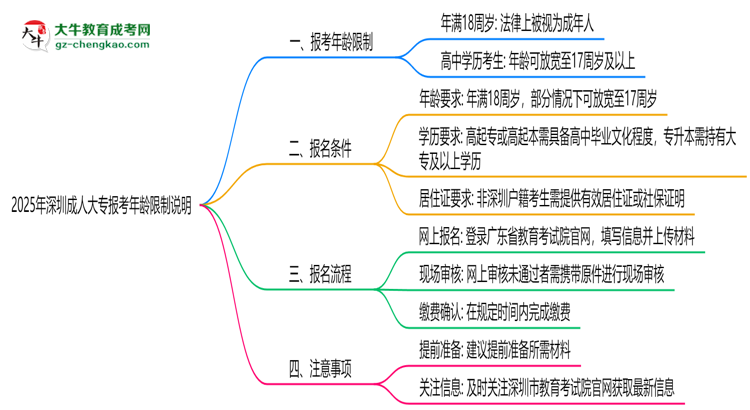 2025年深圳成人大專報考年齡限制說明思維導圖