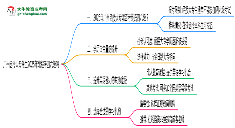 廣州函授大專考生2025年能報考四六級嗎思維導圖