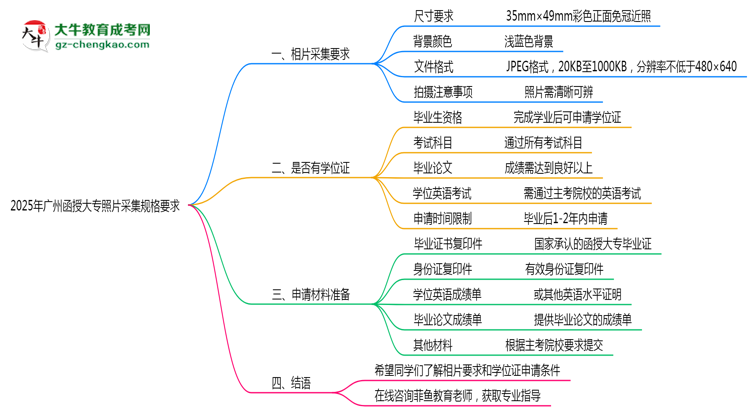 2025年廣州函授大專照片采集規(guī)格要求思維導(dǎo)圖
