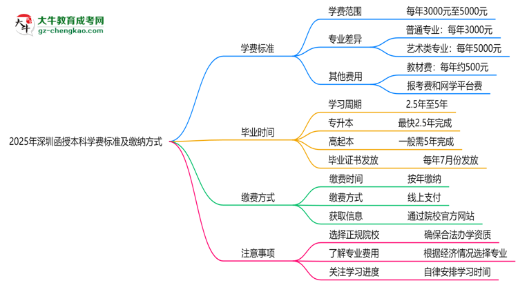 2025年深圳函授本科學(xué)費(fèi)標(biāo)準(zhǔn)及繳納方式思維導(dǎo)圖
