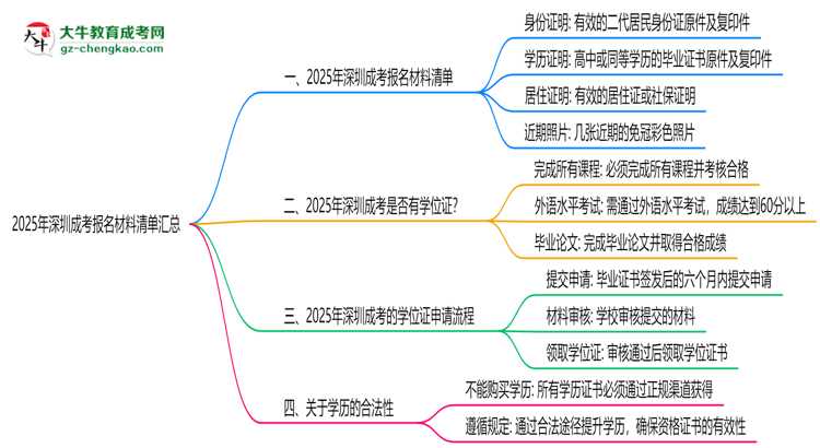 2025年深圳成考報名材料清單匯總思維導(dǎo)圖