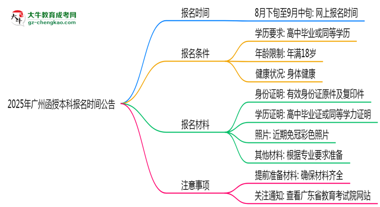 2025年廣州函授本科正式報名時間公告思維導(dǎo)圖