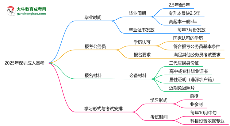 2025年深圳成人高考最快畢業(yè)拿證時(shí)間預(yù)估思維導(dǎo)圖