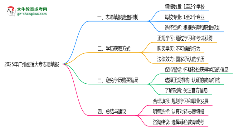 2025年廣州函授大專志愿填報(bào)數(shù)量規(guī)定思維導(dǎo)圖