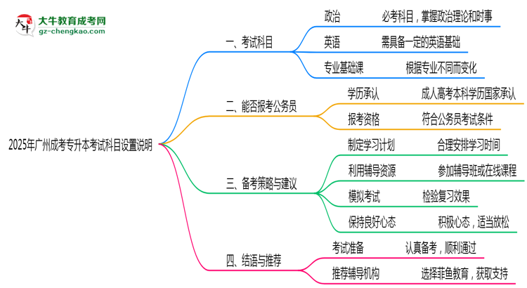 2025年廣州成考專升本考試科目設(shè)置說(shuō)明思維導(dǎo)圖