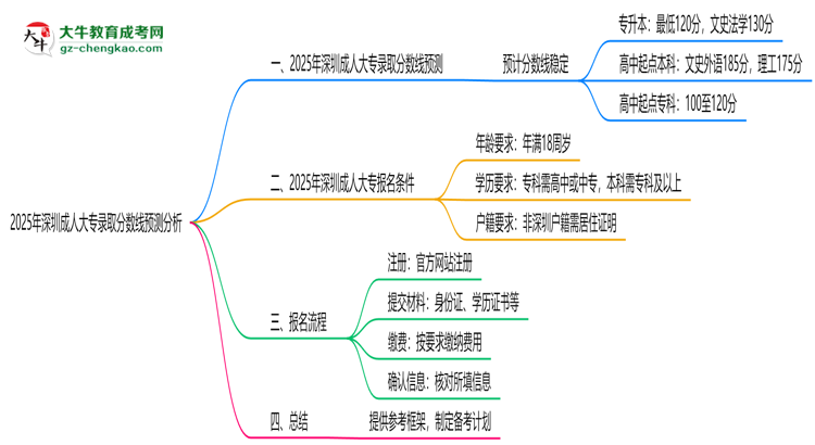 2025年深圳成人大專錄取分?jǐn)?shù)線預(yù)測分析思維導(dǎo)圖