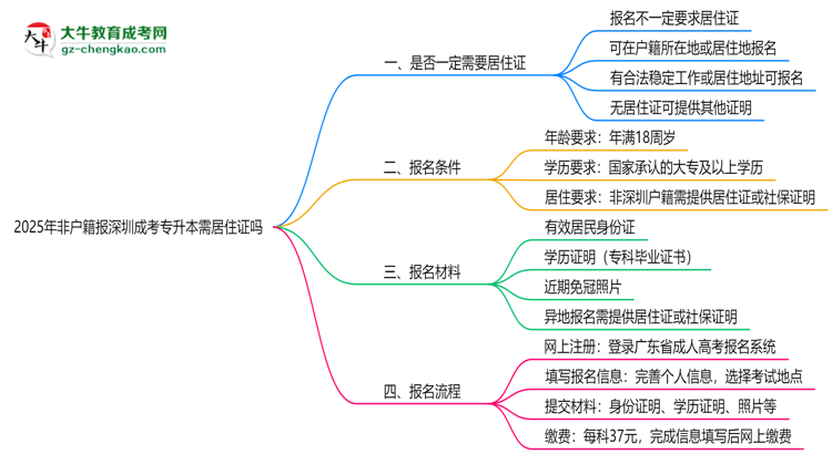 2025年非戶籍報(bào)深圳成考專升本需居住證嗎思維導(dǎo)圖