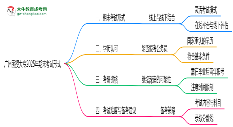 廣州函授大專(zhuān)2025年期末考試形式線上或線下思維導(dǎo)圖
