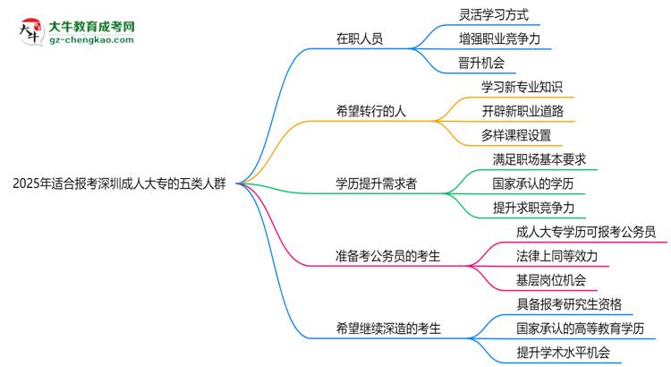2025年適合報(bào)考深圳成人大專的五類人群思維導(dǎo)圖