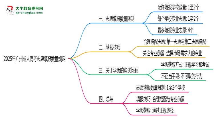 2025年廣州成人高考志愿填報數(shù)量規(guī)定思維導圖