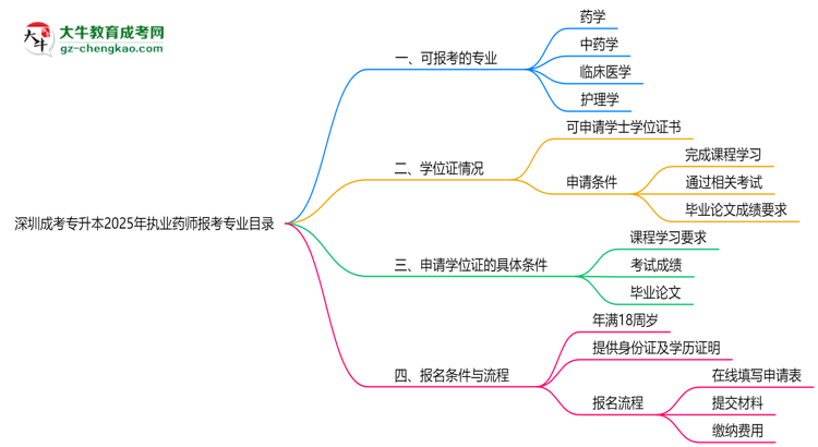 深圳成考專升本2025年執(zhí)業(yè)藥師報考專業(yè)目錄思維導(dǎo)圖