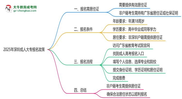 2025年非戶籍報(bào)深圳成人大專需居住證嗎思維導(dǎo)圖