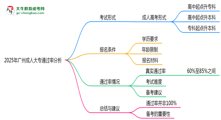 2025年廣州成人大專通過(guò)率真的有100%嗎?思維導(dǎo)圖