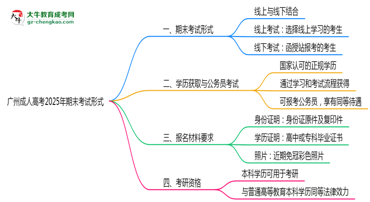 廣州成人高考2025年期末考試形式線(xiàn)上或線(xiàn)下思維導(dǎo)圖