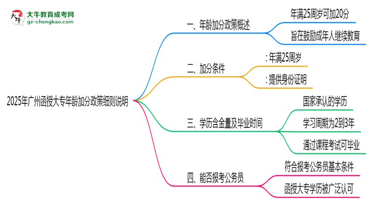 2025年廣州函授大專年齡加分政策細(xì)則說(shuō)明思維導(dǎo)圖