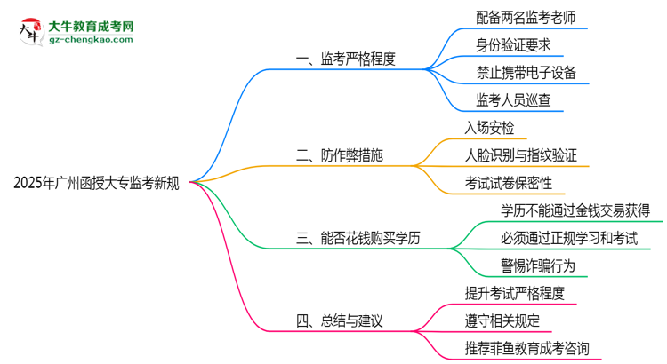 2025年廣州函授大?？紙霰O(jiān)考新規(guī)嚴(yán)格程度思維導(dǎo)圖