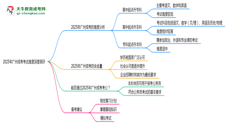 2025年廣州成考考試難度深度測評思維導(dǎo)圖