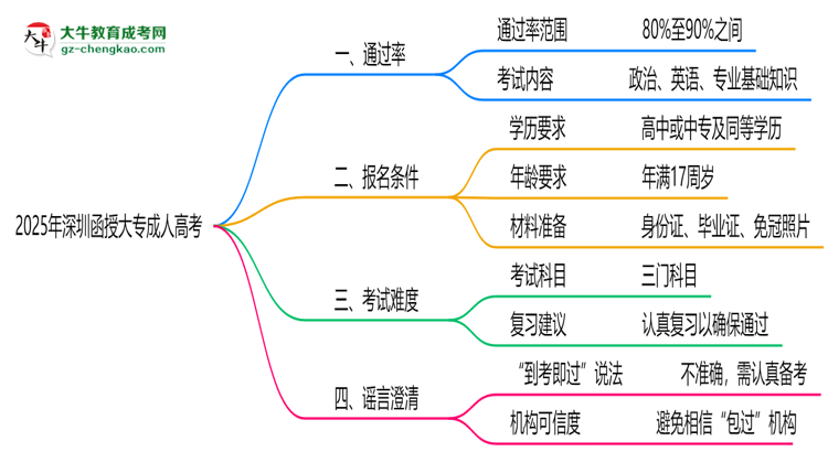 2025年深圳函授大專通過(guò)率真的有100%嗎？思維導(dǎo)圖