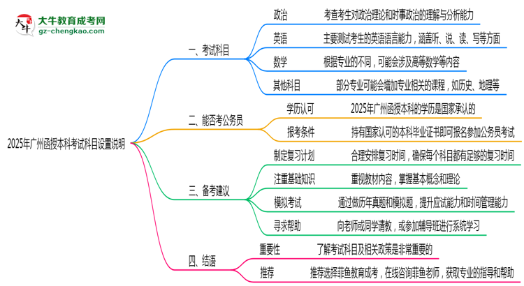 2025年廣州函授本科考試科目設(shè)置說明思維導(dǎo)圖