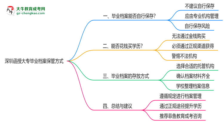 深圳函授大專畢業(yè)檔案2025年保管方式說(shuō)明思維導(dǎo)圖