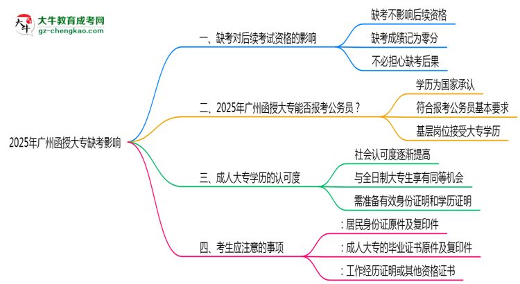2025年廣州函授大專缺考會有不良影響嗎思維導(dǎo)圖