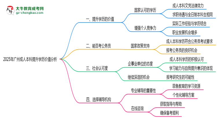 2025年報(bào)讀廣州成人本科提升學(xué)歷價(jià)值分析思維導(dǎo)圖