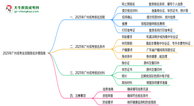 2025年廣州成考全流程報名步驟指南思維導(dǎo)圖