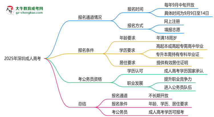 2025年深圳成人高考報(bào)名通道長(zhǎng)期開放嗎思維導(dǎo)圖