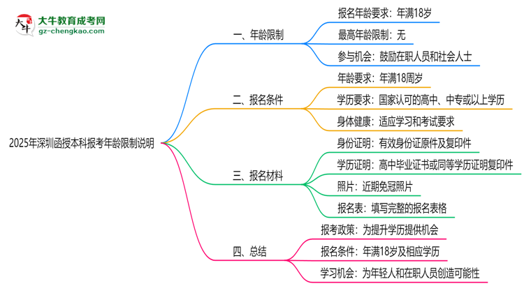 2025年深圳函授本科報考年齡限制說明思維導(dǎo)圖