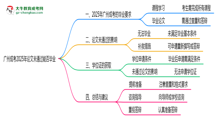 廣州成考2025年論文未通過(guò)能否畢業(yè)思維導(dǎo)圖