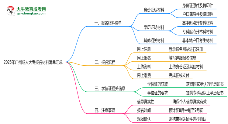 2025年廣州成人大專報名材料清單匯總思維導圖