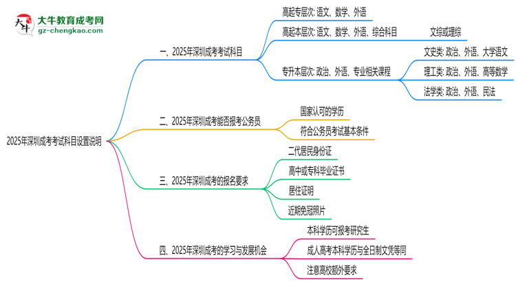 2025年深圳成考考試科目設(shè)置說(shuō)明思維導(dǎo)圖