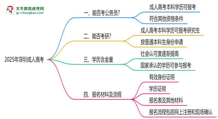深圳成人高考學歷2025年能報考公務員考試嗎思維導圖