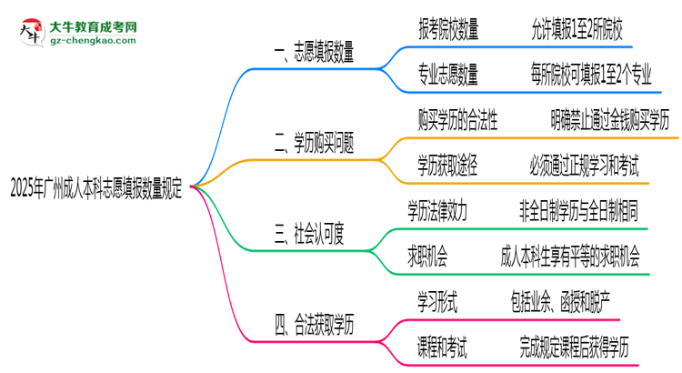 2025年廣州成人本科志愿填報數(shù)量規(guī)定思維導(dǎo)圖