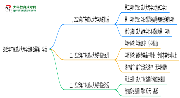 2025年廣東成人大專學歷是否算第一學歷思維導圖
