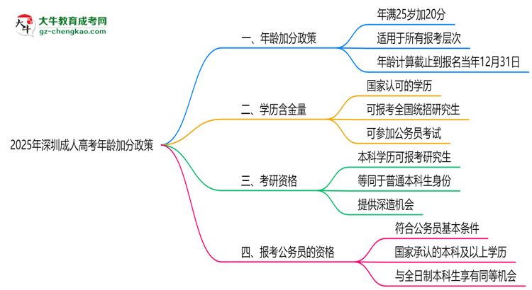 2025年深圳成人高考年齡加分政策細(xì)則說明思維導(dǎo)圖