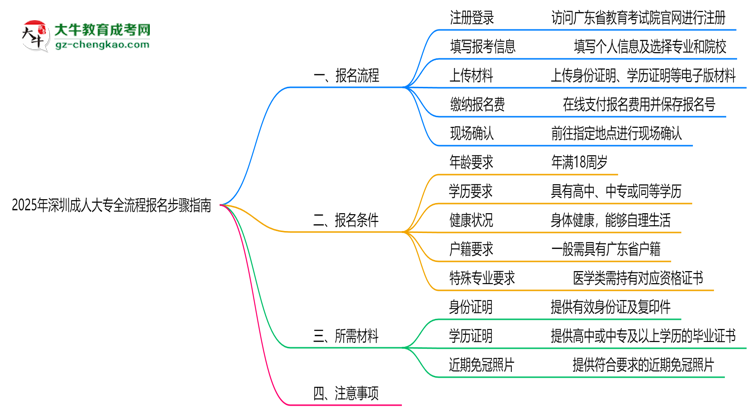 2025年深圳成人大專全流程報名步驟指南思維導(dǎo)圖