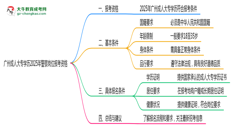 廣州成人大專學(xué)歷2025年警察崗位報(bào)考資格思維導(dǎo)圖