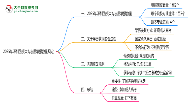 2025年深圳函授大專志愿填報數(shù)量規(guī)定思維導圖