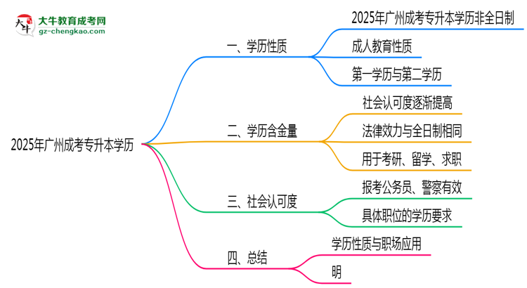 2025年廣州成考專升本學(xué)歷屬于全日制嗎思維導(dǎo)圖
