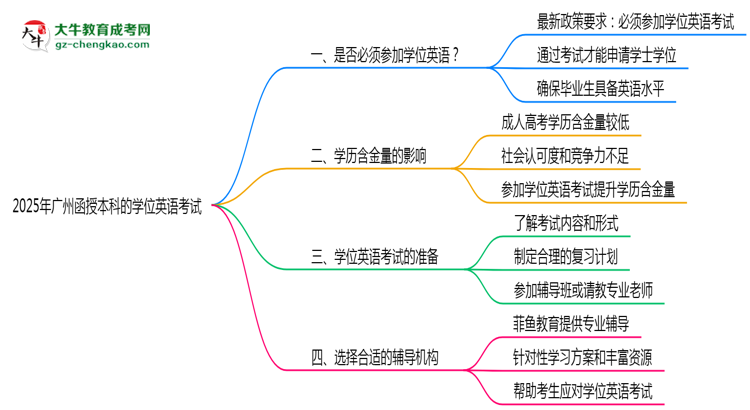 2025年廣州函授本科學(xué)位英語是否必須參加思維導(dǎo)圖