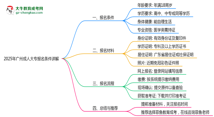 2025年廣州成人大專最新報名條件詳解思維導圖