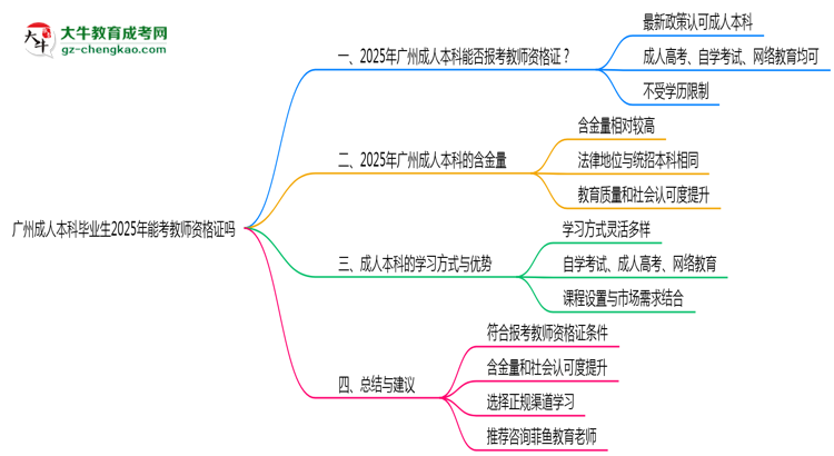 廣州成人本科畢業(yè)生2025年能考教師資格證嗎思維導(dǎo)圖