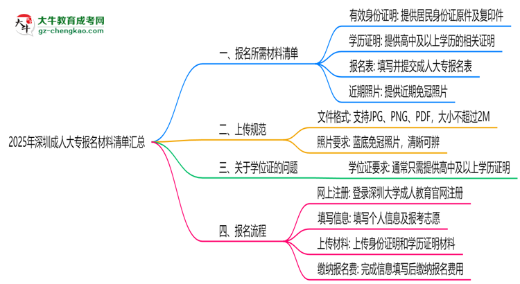 2025年深圳成人大專報(bào)名材料清單匯總思維導(dǎo)圖