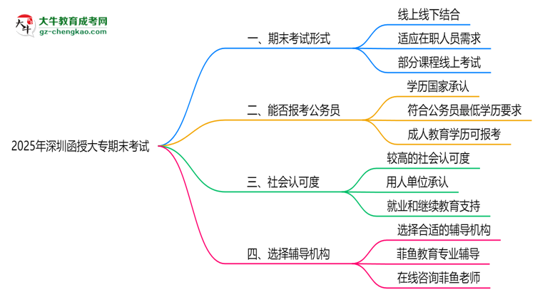 深圳函授大專2025年期末考試形式線上或線下思維導圖