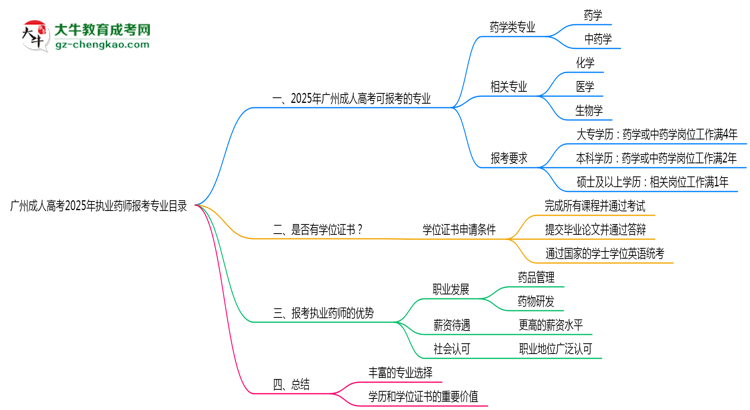 廣州成人高考2025年執(zhí)業(yè)藥師報考專業(yè)目錄思維導(dǎo)圖